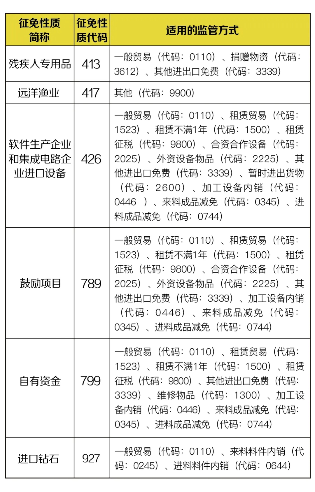 部分減免稅貨物征免性質(zhì)，4月新調(diào)整