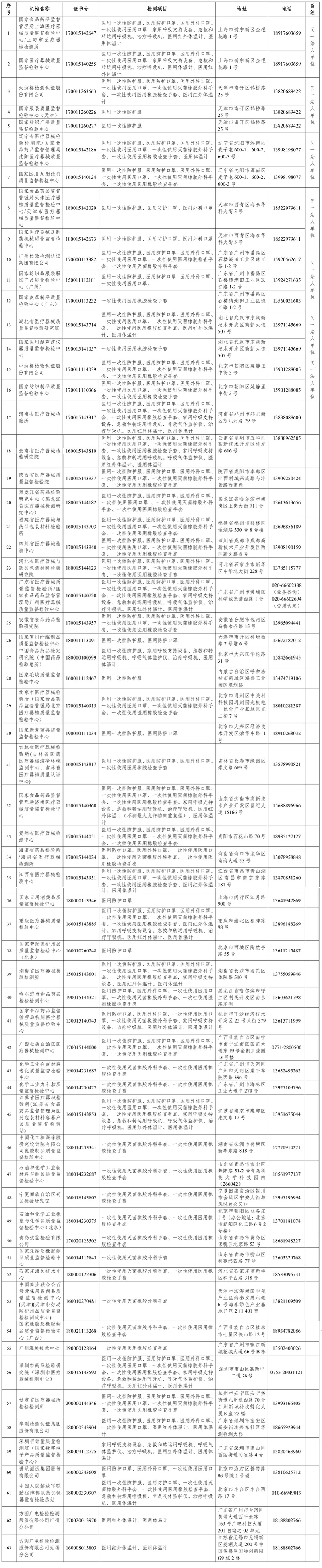 63家防疫用品企業(yè)獲得認(rèn)證機(jī)構(gòu)白名單